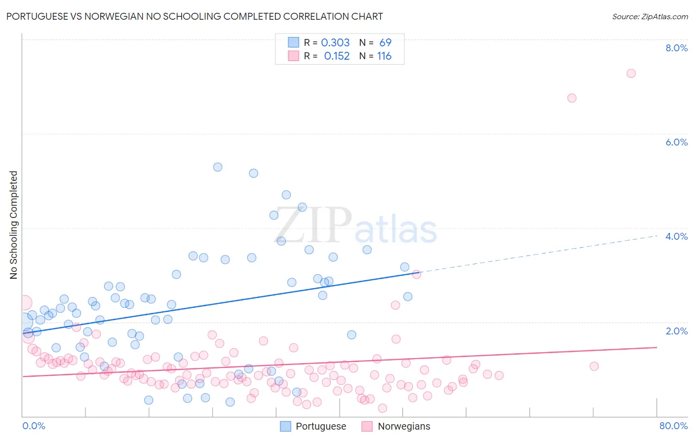 Portuguese vs Norwegian No Schooling Completed