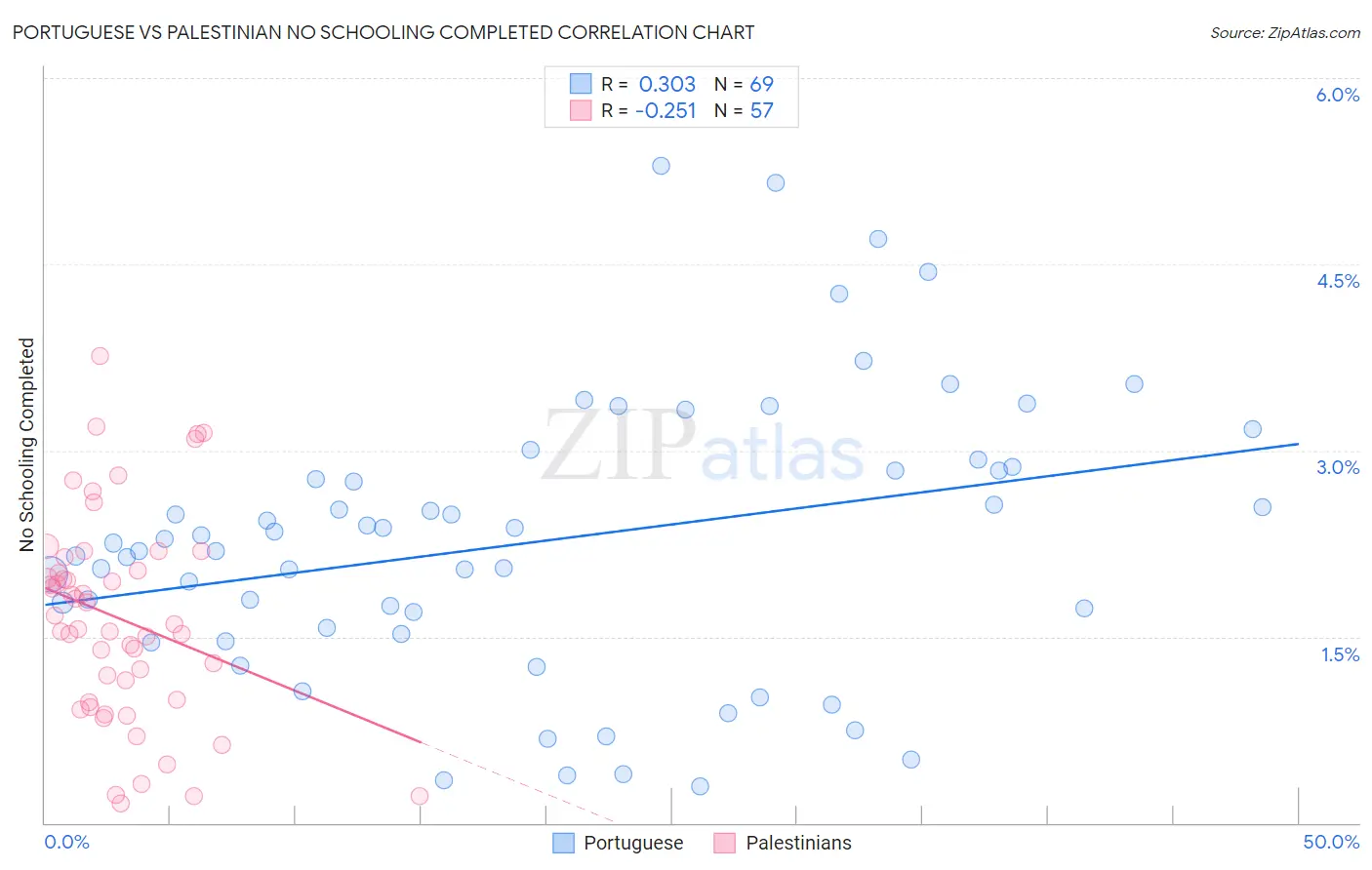 Portuguese vs Palestinian No Schooling Completed