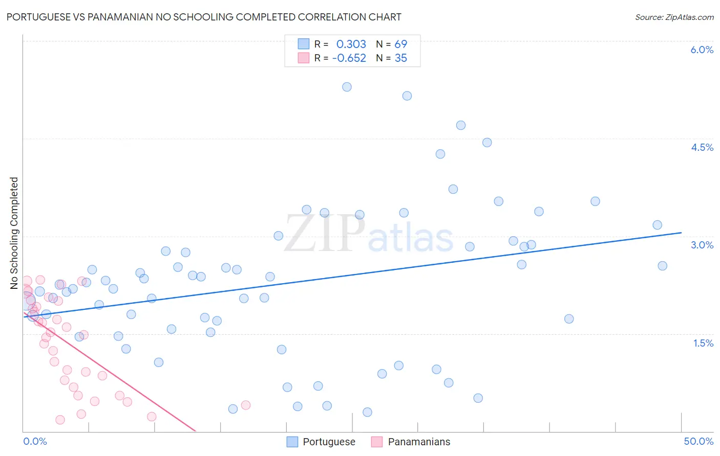 Portuguese vs Panamanian No Schooling Completed