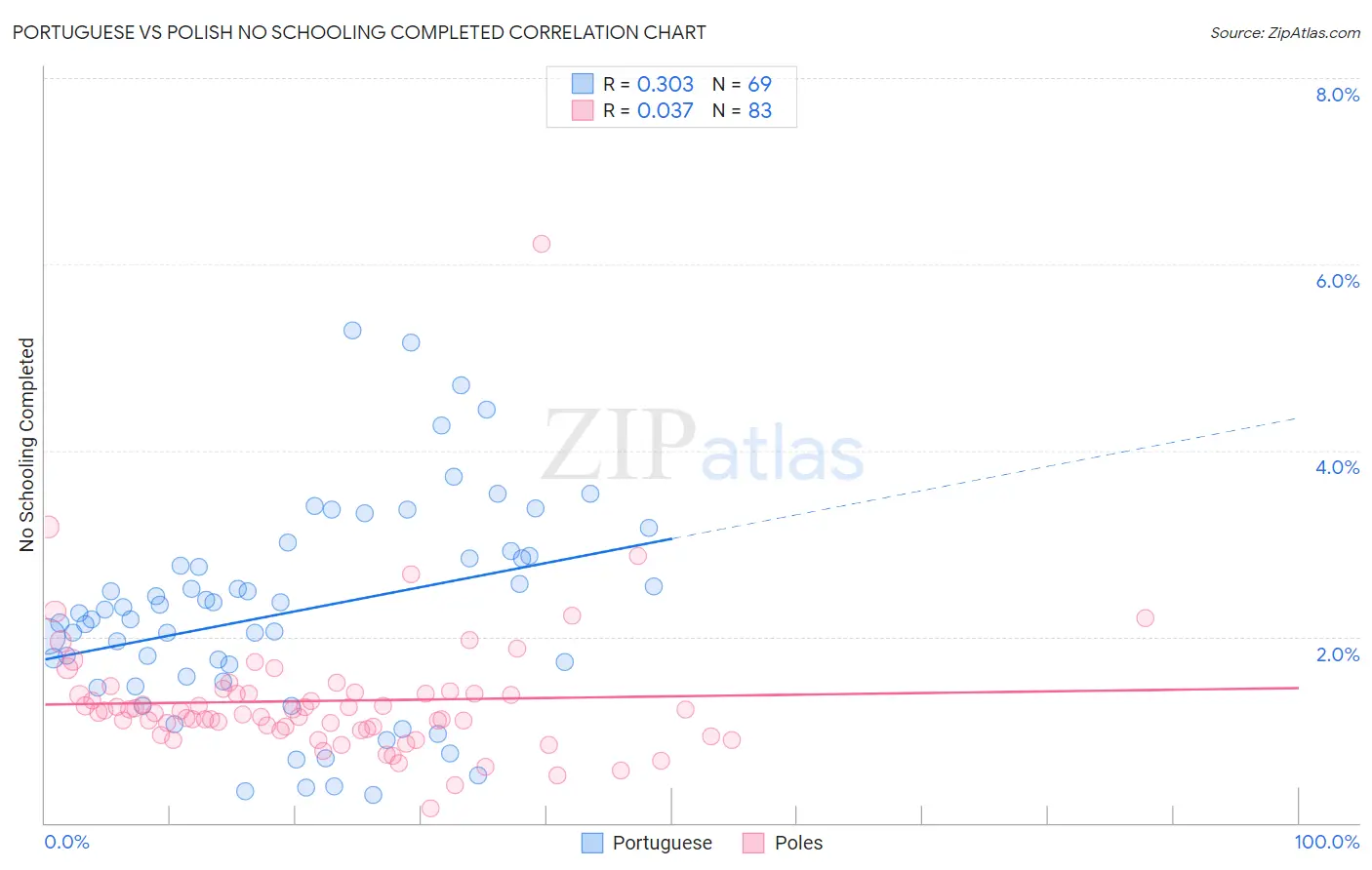 Portuguese vs Polish No Schooling Completed