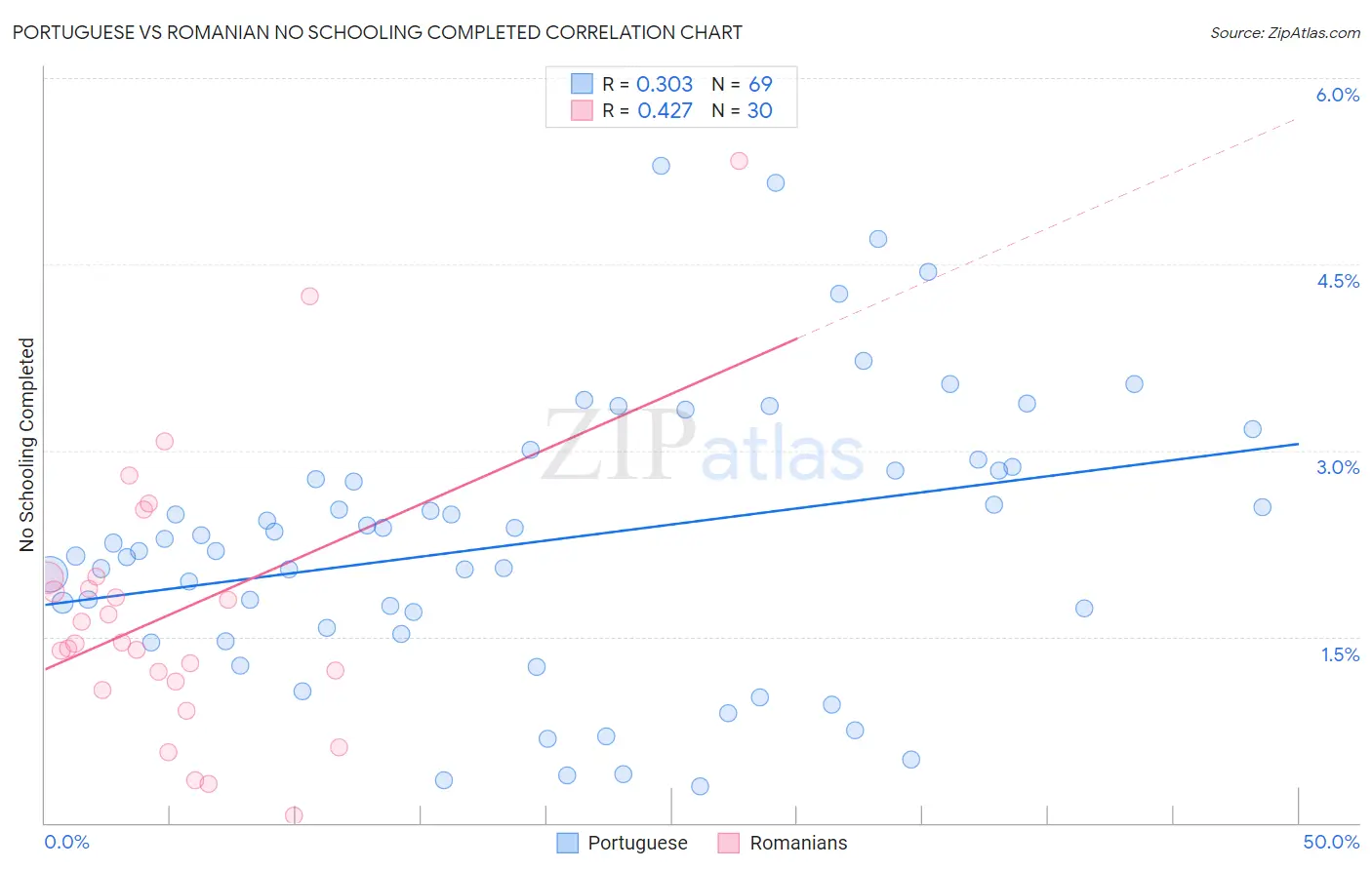 Portuguese vs Romanian No Schooling Completed