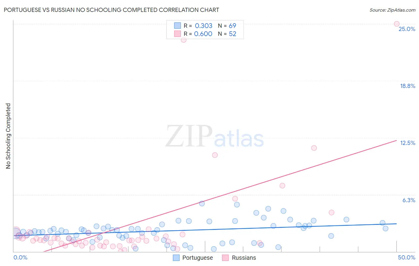 Portuguese vs Russian No Schooling Completed