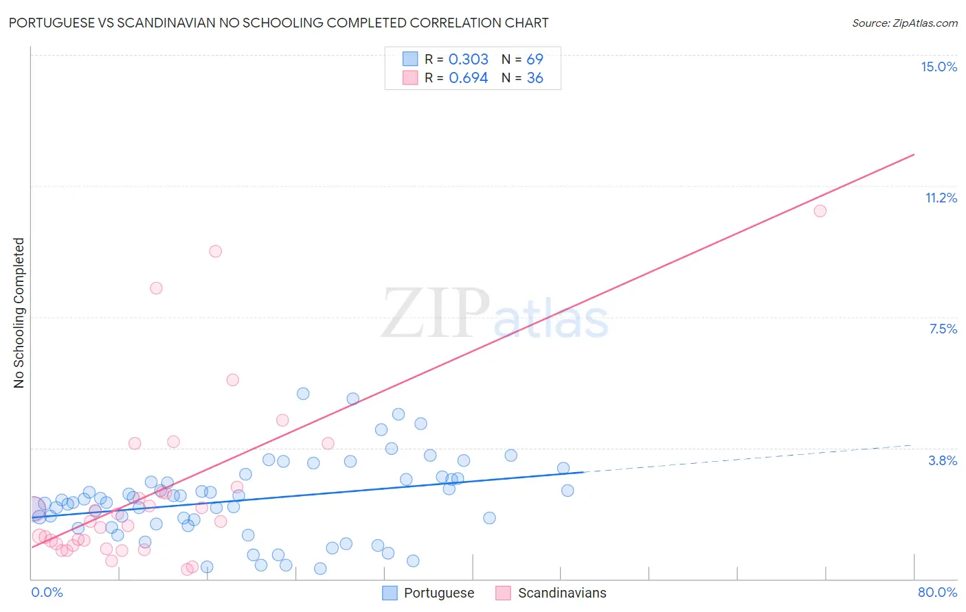 Portuguese vs Scandinavian No Schooling Completed