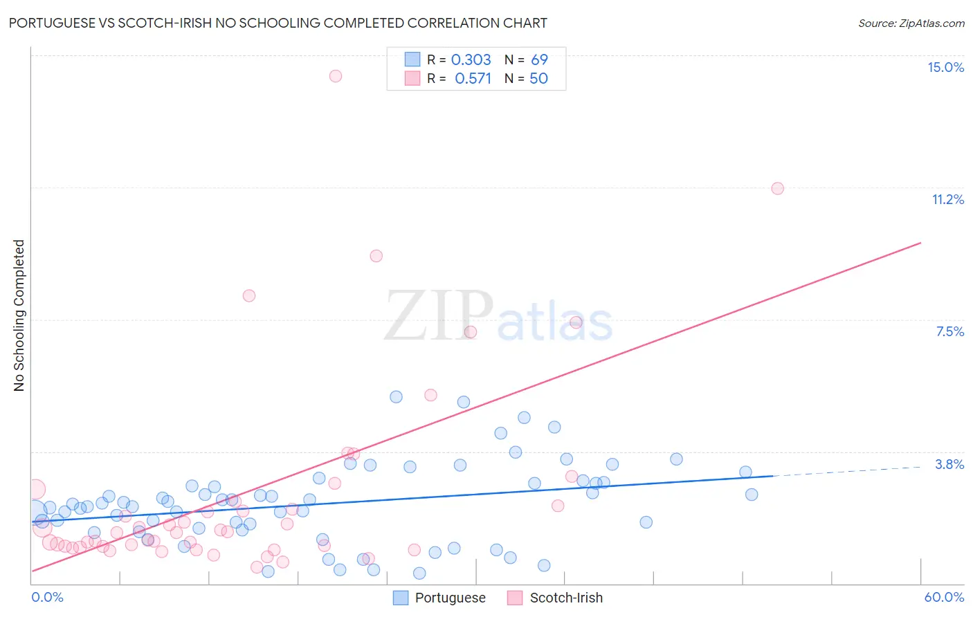 Portuguese vs Scotch-Irish No Schooling Completed