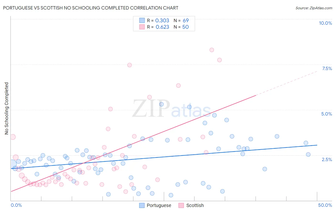 Portuguese vs Scottish No Schooling Completed
