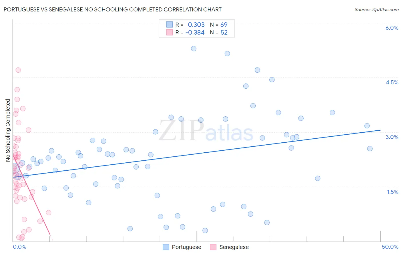 Portuguese vs Senegalese No Schooling Completed