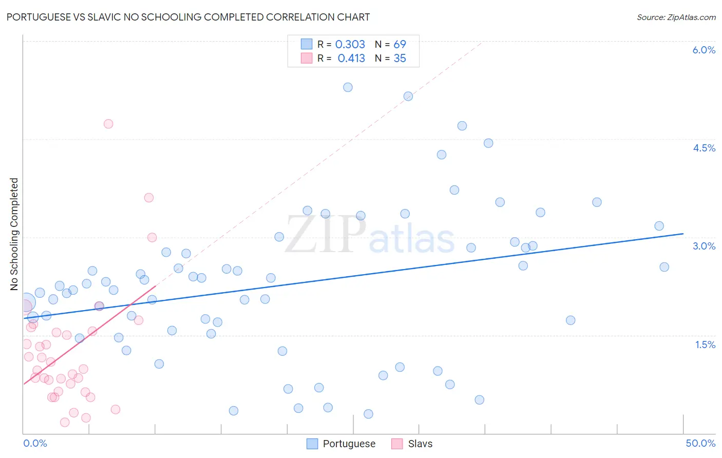 Portuguese vs Slavic No Schooling Completed
