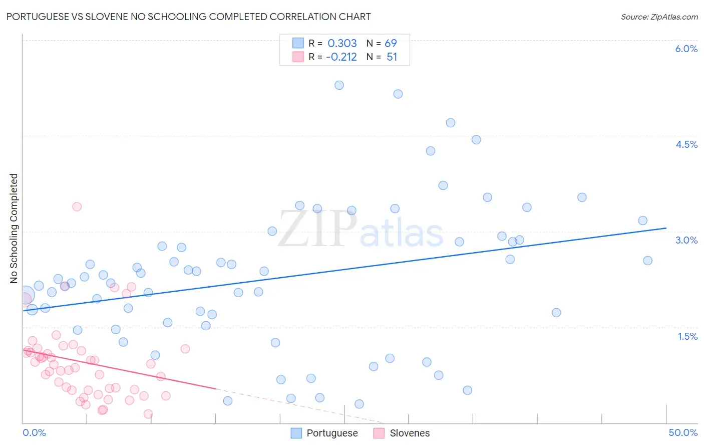 Portuguese vs Slovene No Schooling Completed