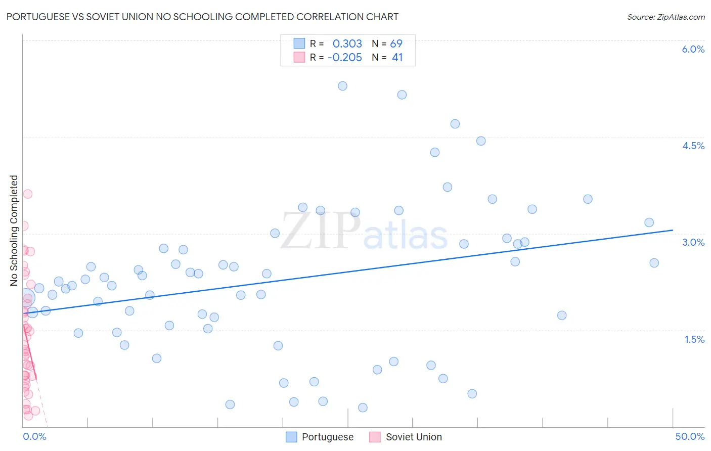 Portuguese vs Soviet Union No Schooling Completed