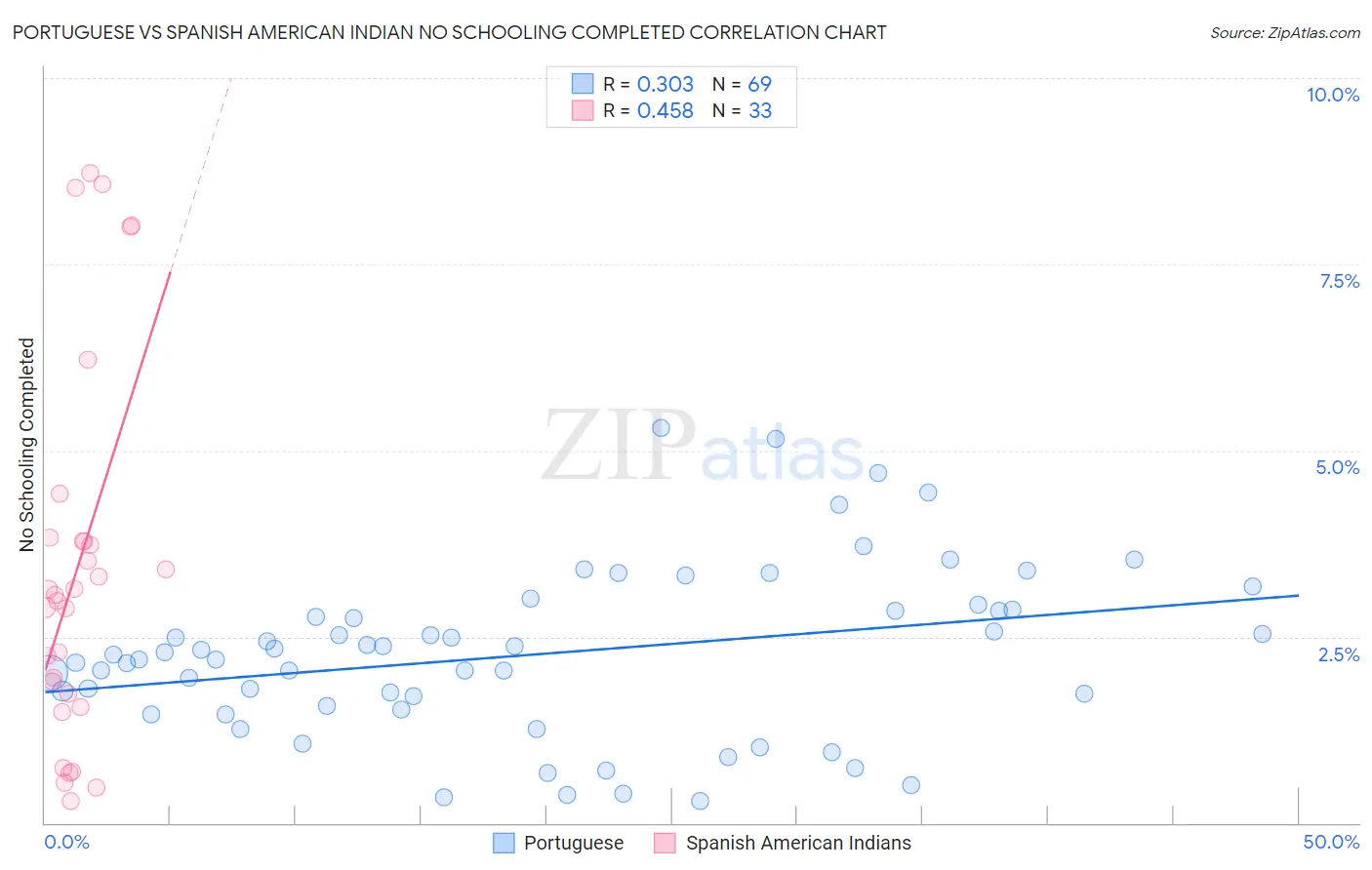 Portuguese vs Spanish American Indian No Schooling Completed