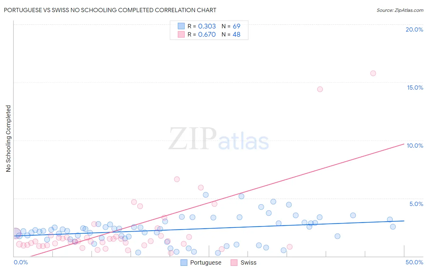 Portuguese vs Swiss No Schooling Completed