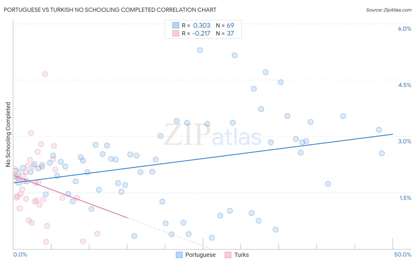 Portuguese vs Turkish No Schooling Completed