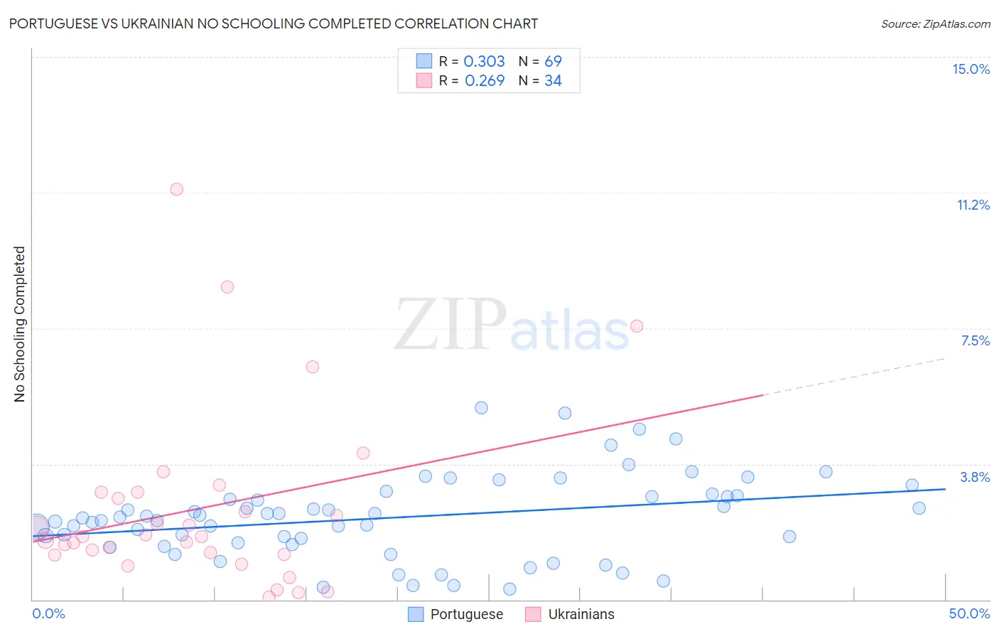 Portuguese vs Ukrainian No Schooling Completed