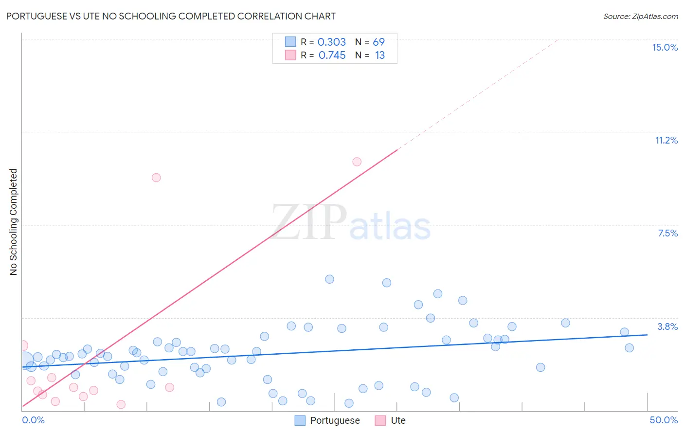 Portuguese vs Ute No Schooling Completed
