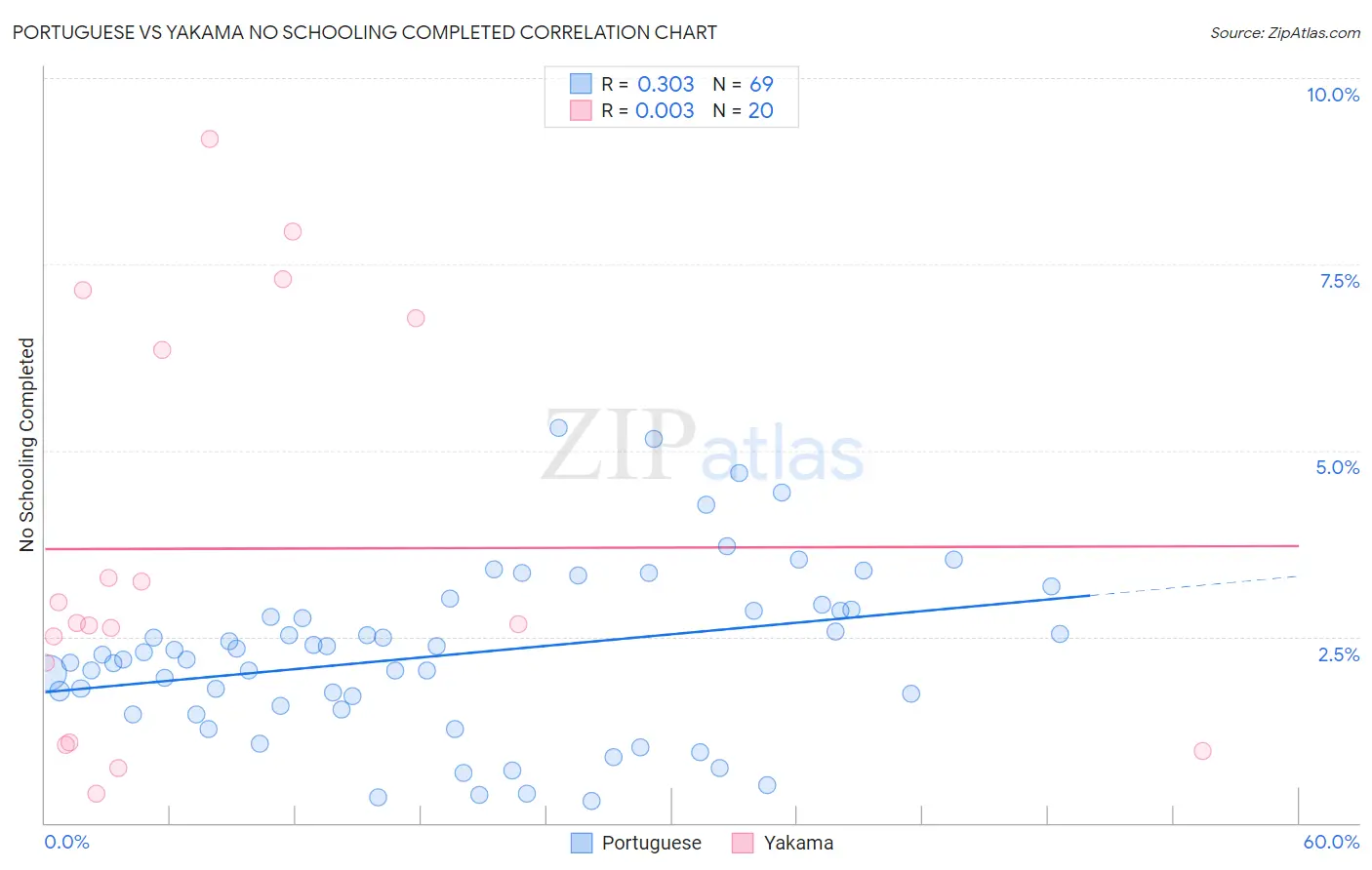 Portuguese vs Yakama No Schooling Completed