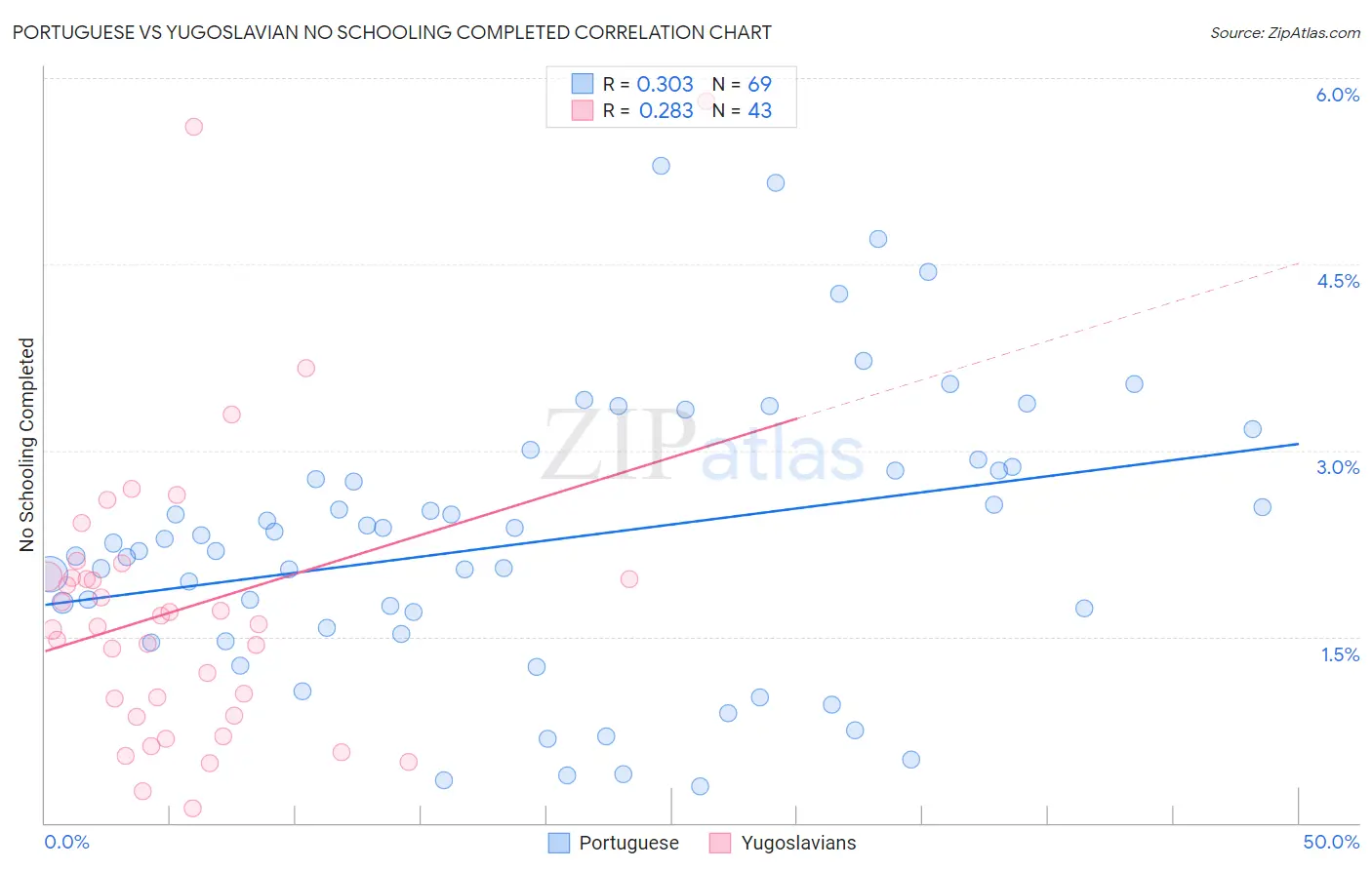 Portuguese vs Yugoslavian No Schooling Completed
