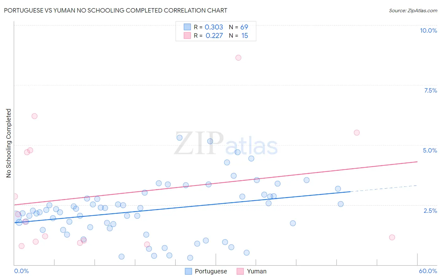 Portuguese vs Yuman No Schooling Completed