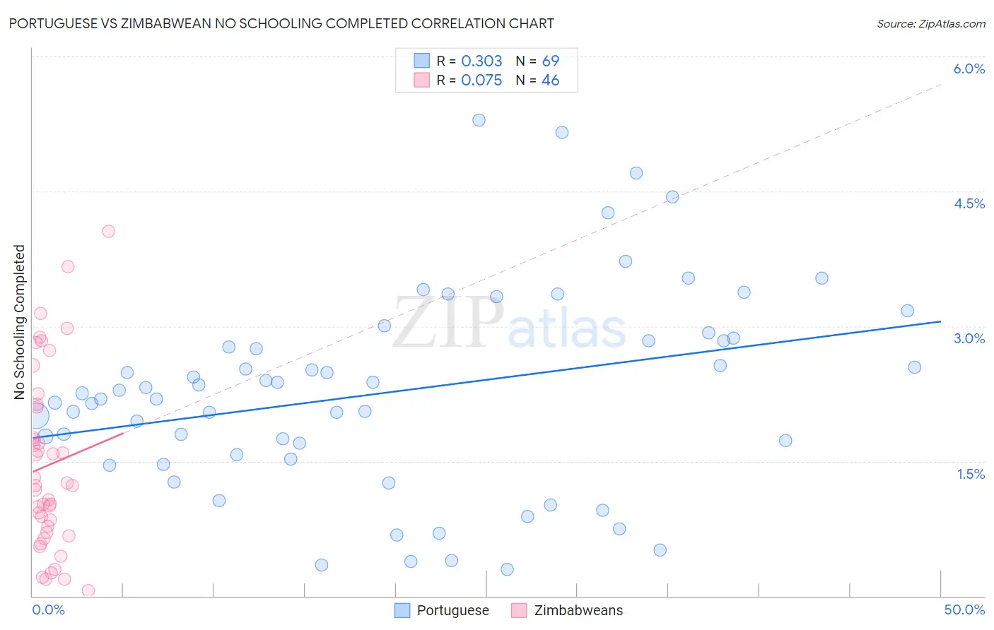 Portuguese vs Zimbabwean No Schooling Completed