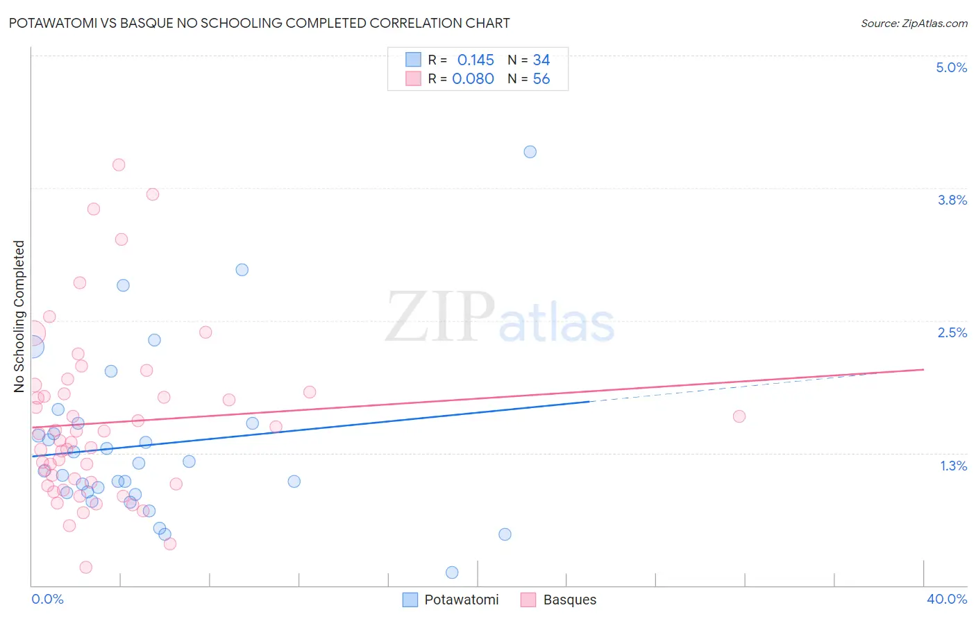 Potawatomi vs Basque No Schooling Completed