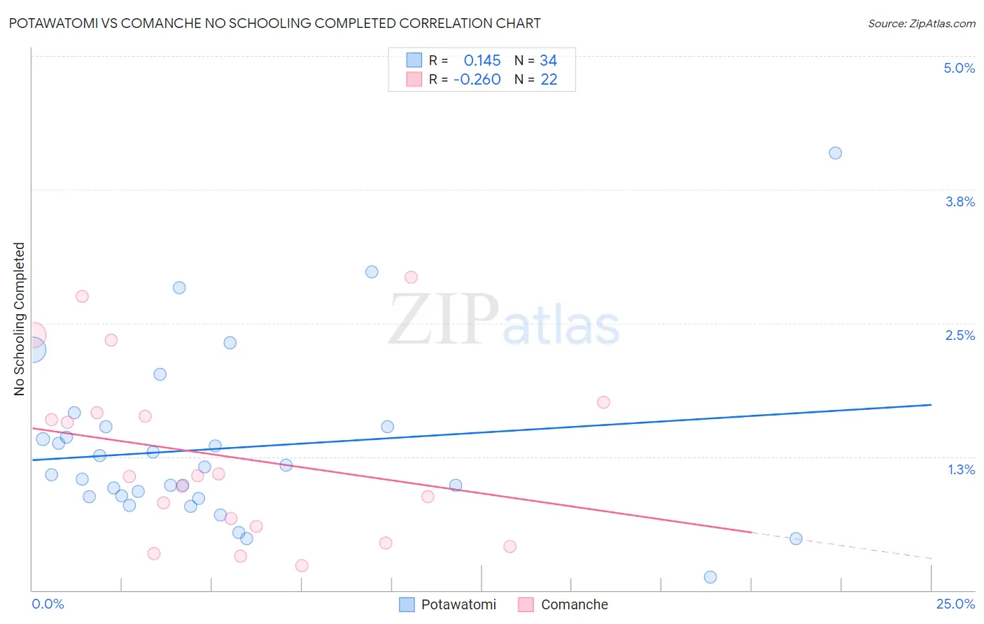 Potawatomi vs Comanche No Schooling Completed