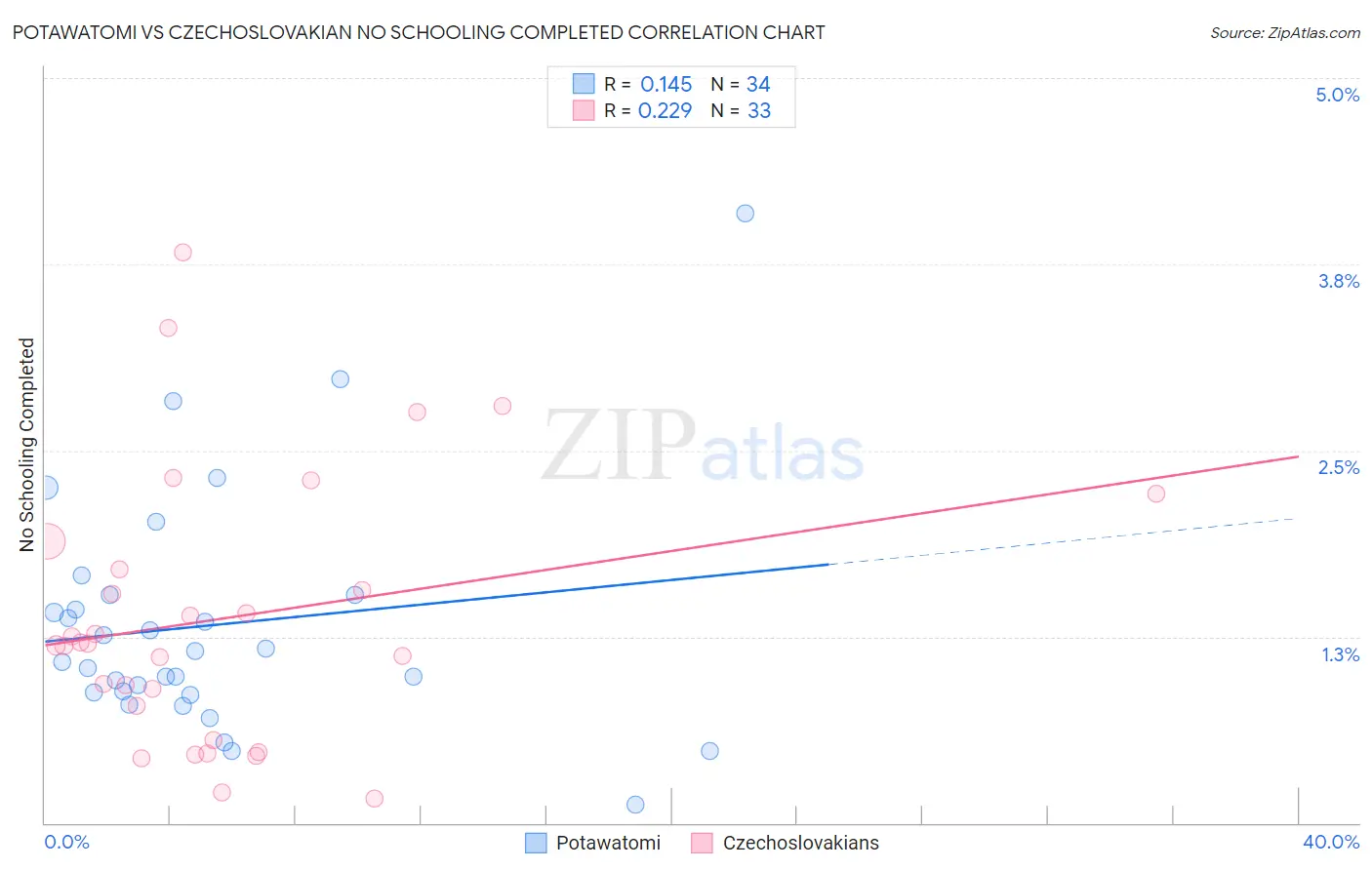 Potawatomi vs Czechoslovakian No Schooling Completed