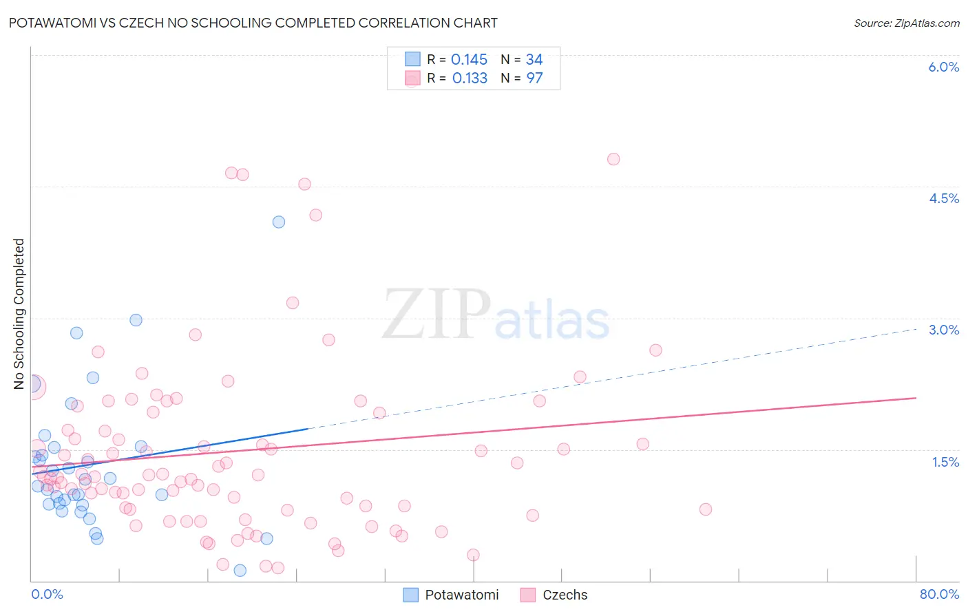 Potawatomi vs Czech No Schooling Completed