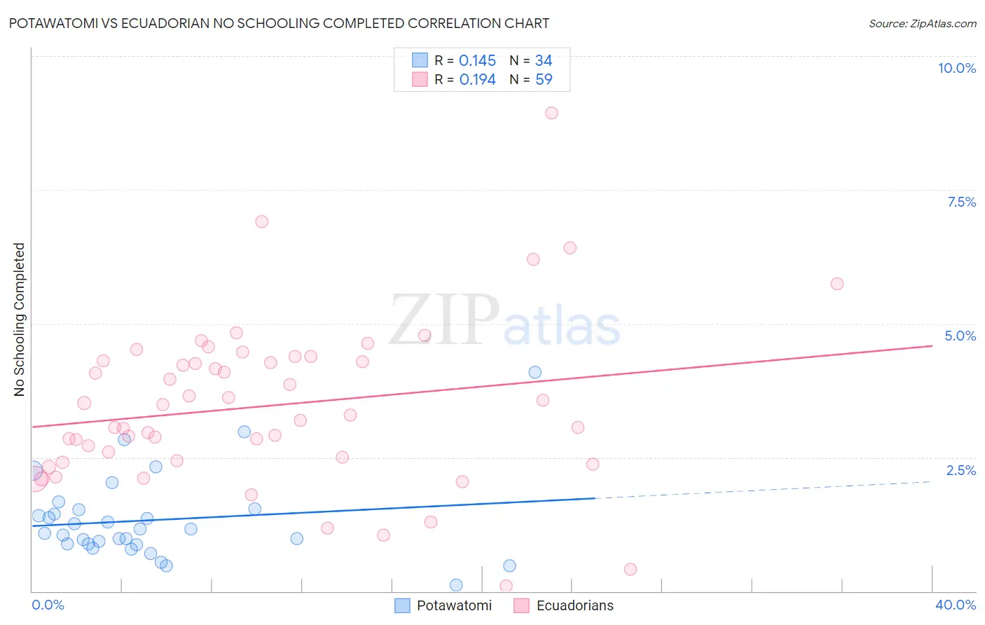 Potawatomi vs Ecuadorian No Schooling Completed