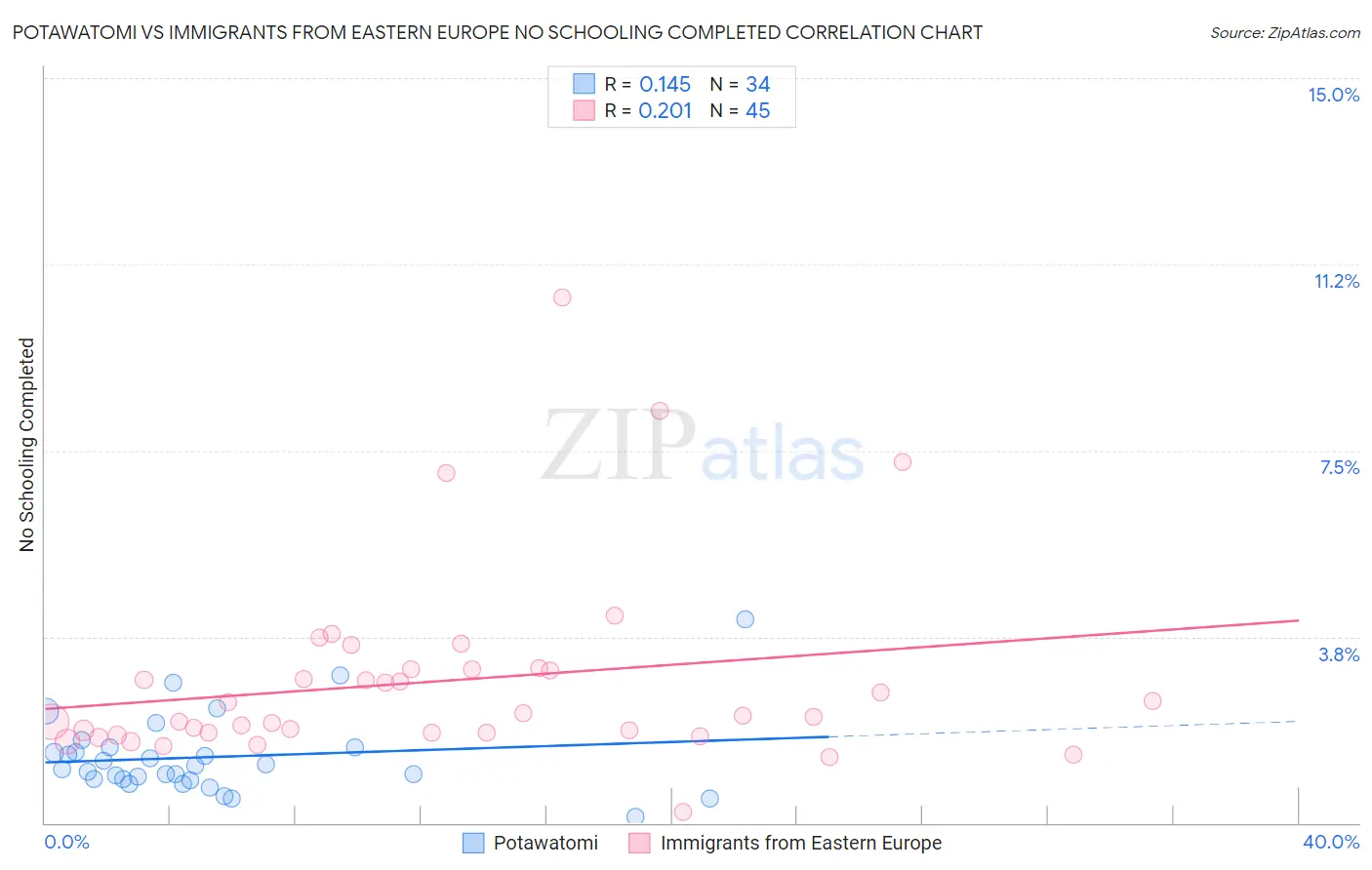Potawatomi vs Immigrants from Eastern Europe No Schooling Completed