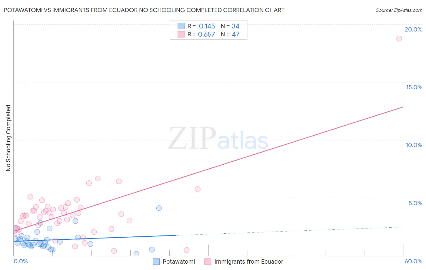 Potawatomi vs Immigrants from Ecuador No Schooling Completed