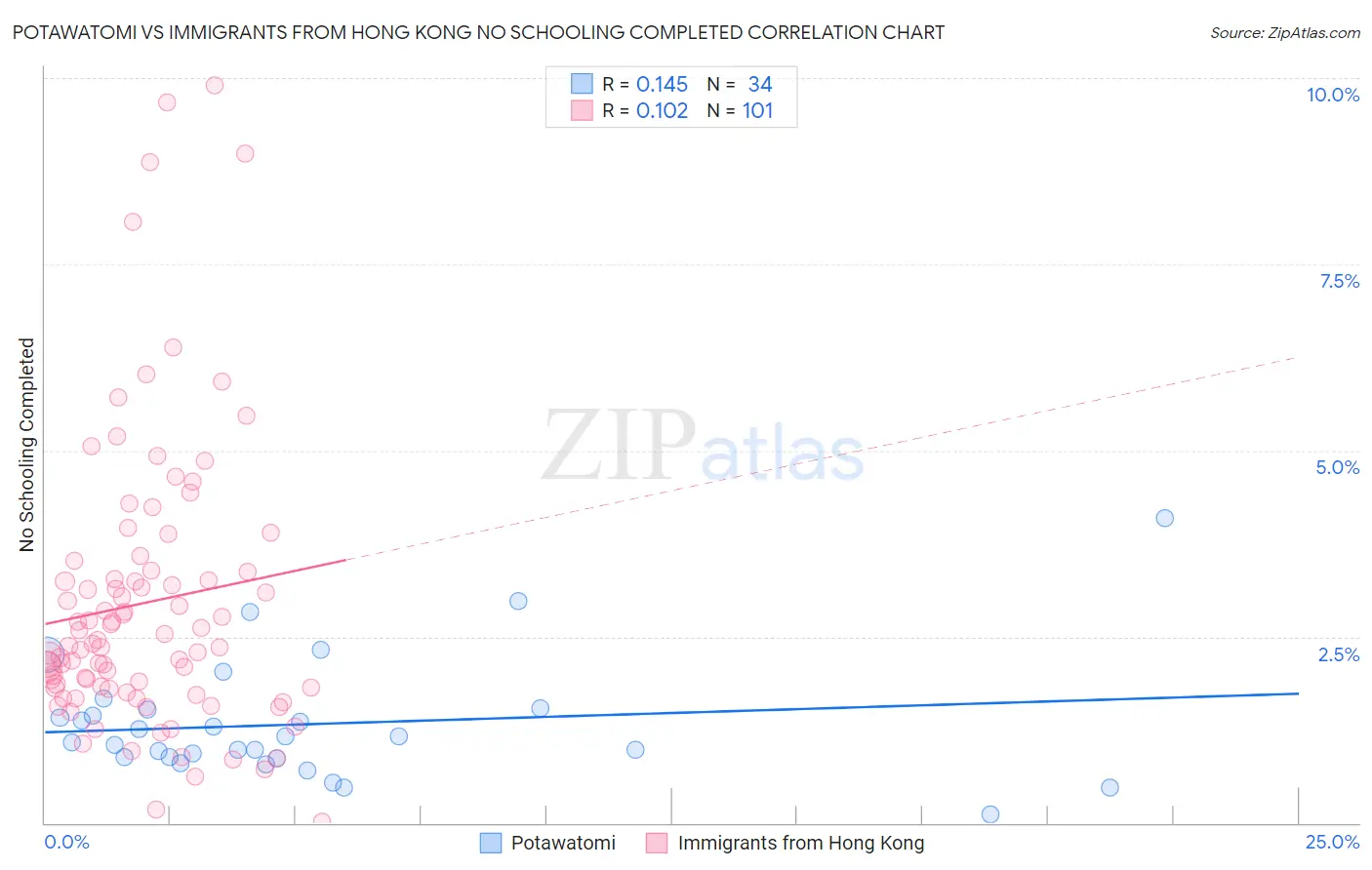 Potawatomi vs Immigrants from Hong Kong No Schooling Completed