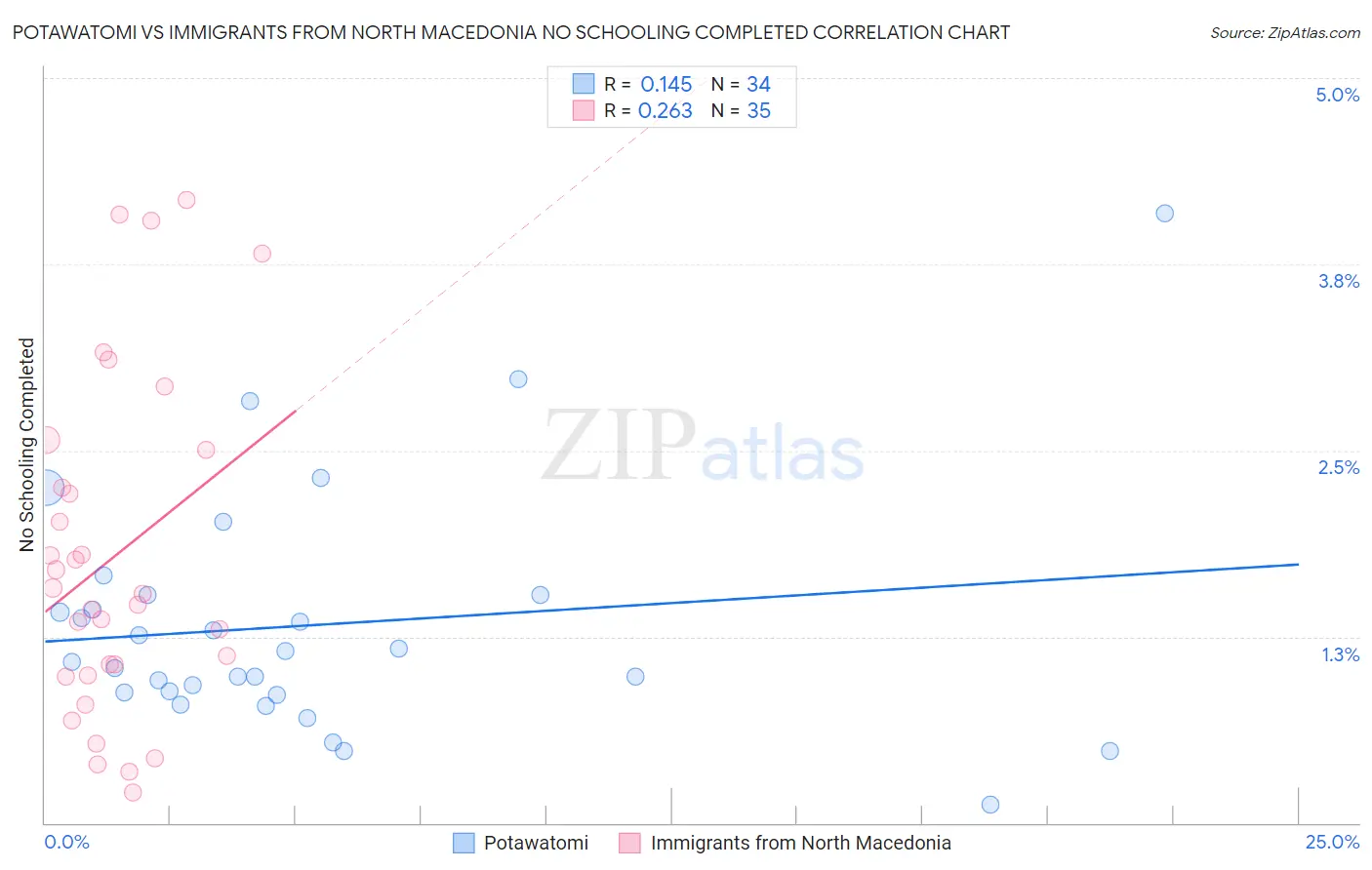 Potawatomi vs Immigrants from North Macedonia No Schooling Completed