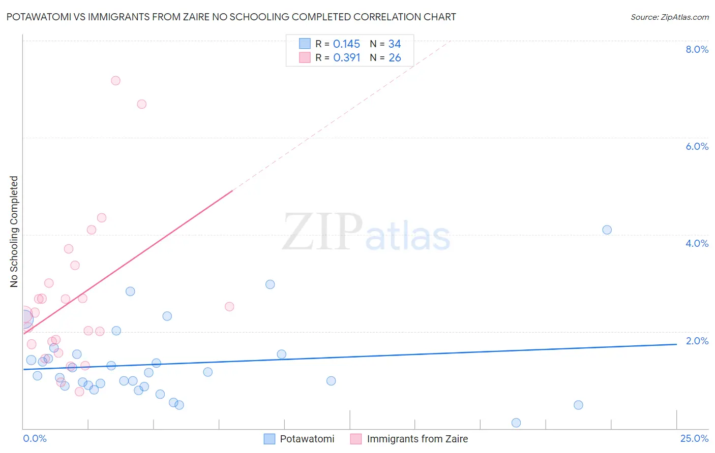 Potawatomi vs Immigrants from Zaire No Schooling Completed