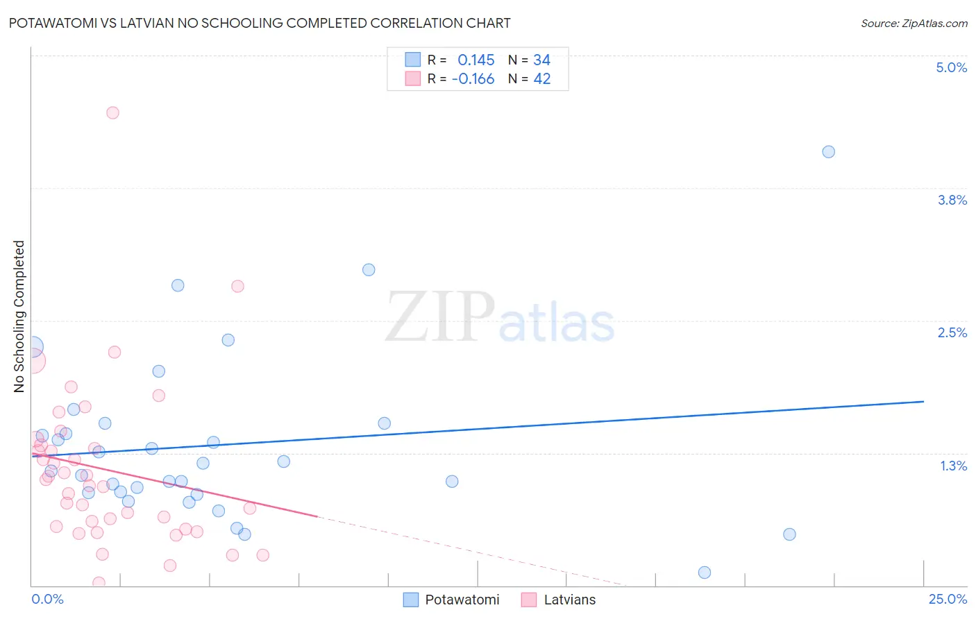 Potawatomi vs Latvian No Schooling Completed