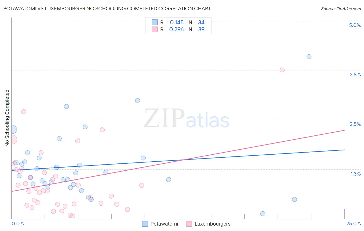 Potawatomi vs Luxembourger No Schooling Completed