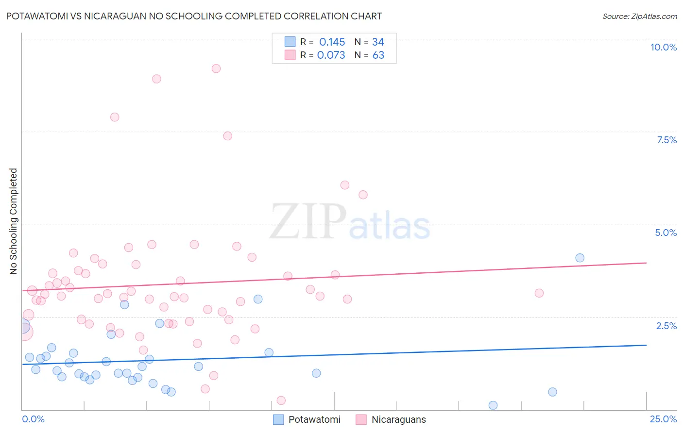Potawatomi vs Nicaraguan No Schooling Completed