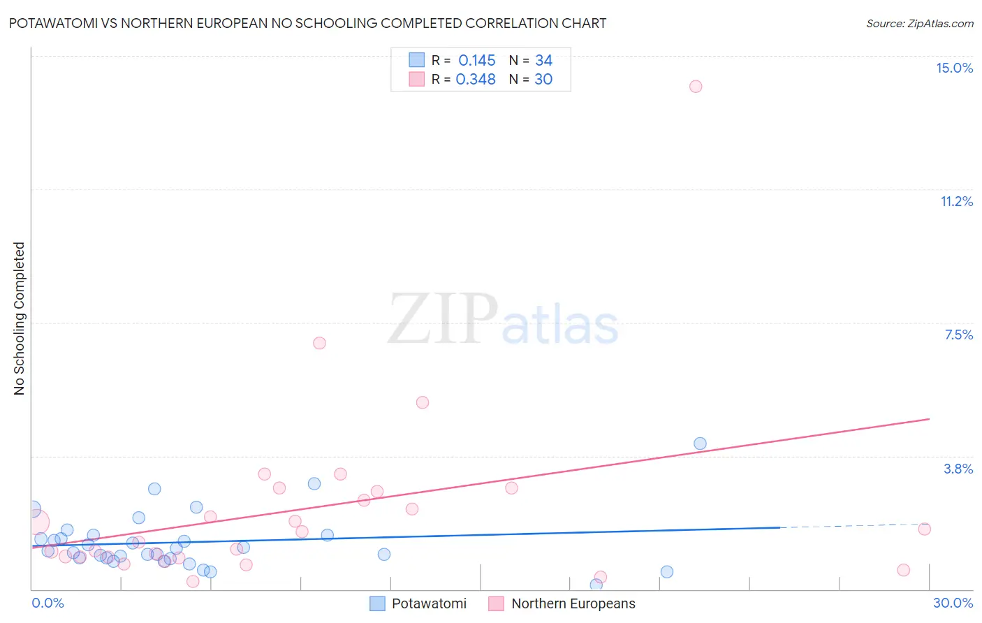 Potawatomi vs Northern European No Schooling Completed