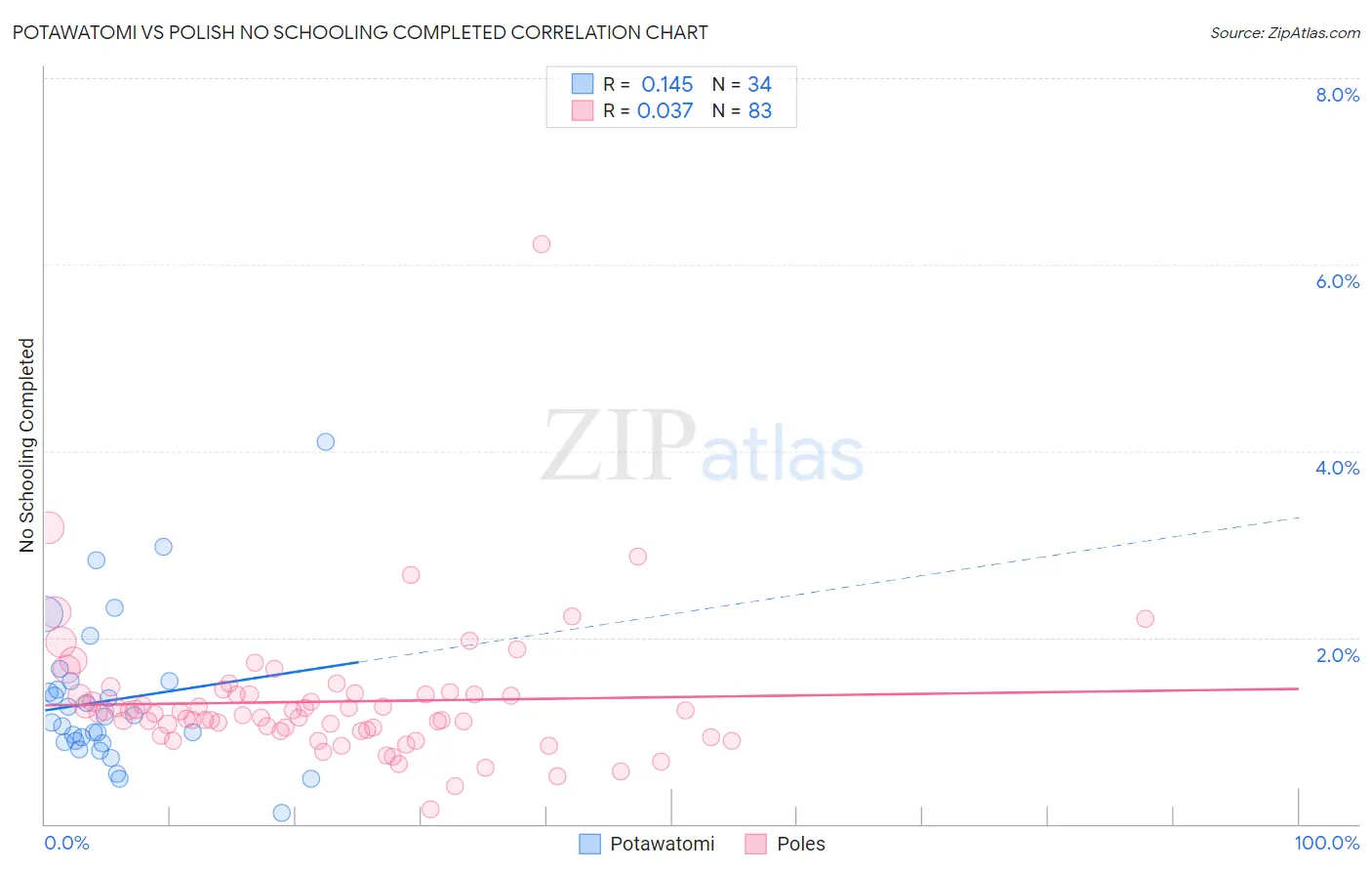 Potawatomi vs Polish No Schooling Completed