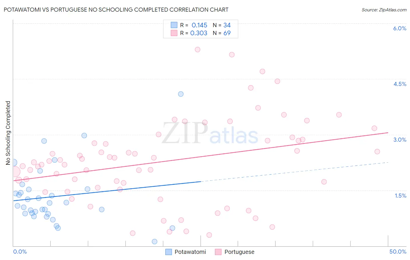 Potawatomi vs Portuguese No Schooling Completed