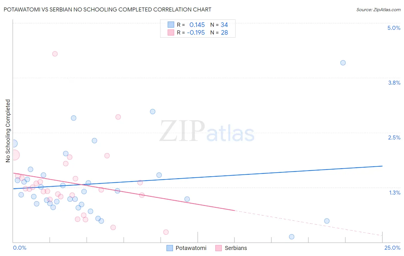 Potawatomi vs Serbian No Schooling Completed