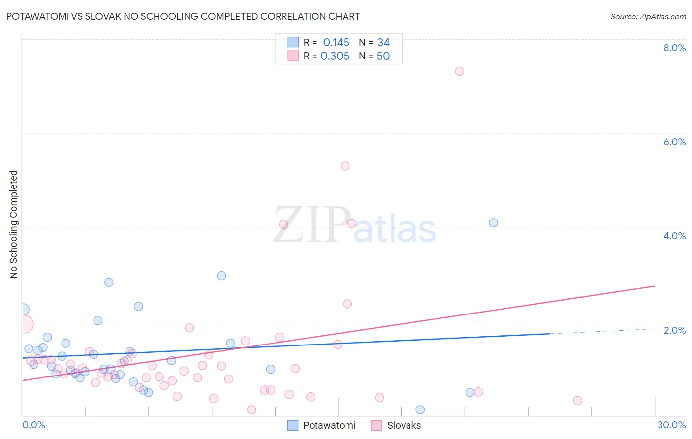Potawatomi vs Slovak No Schooling Completed
