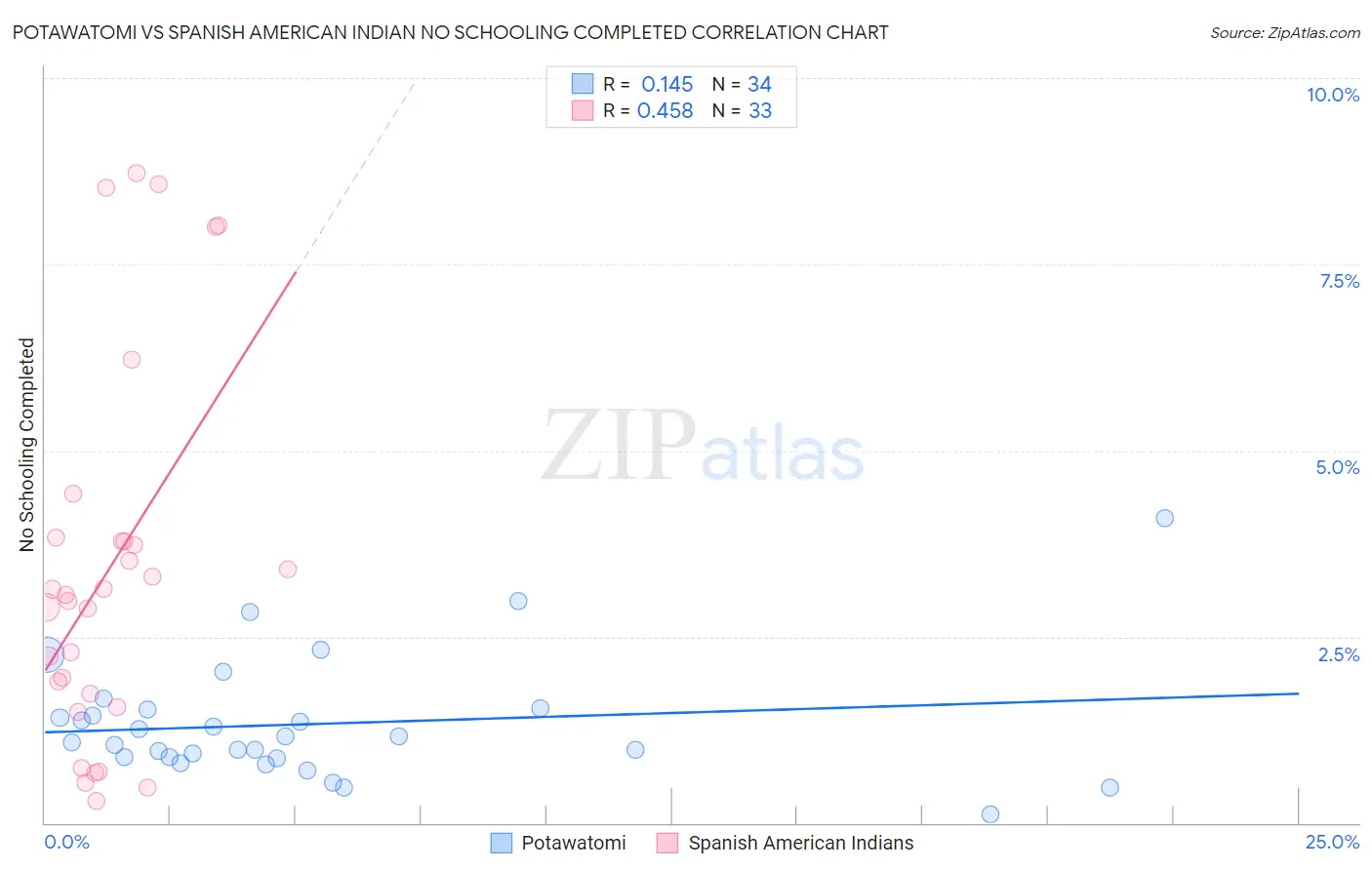Potawatomi vs Spanish American Indian No Schooling Completed