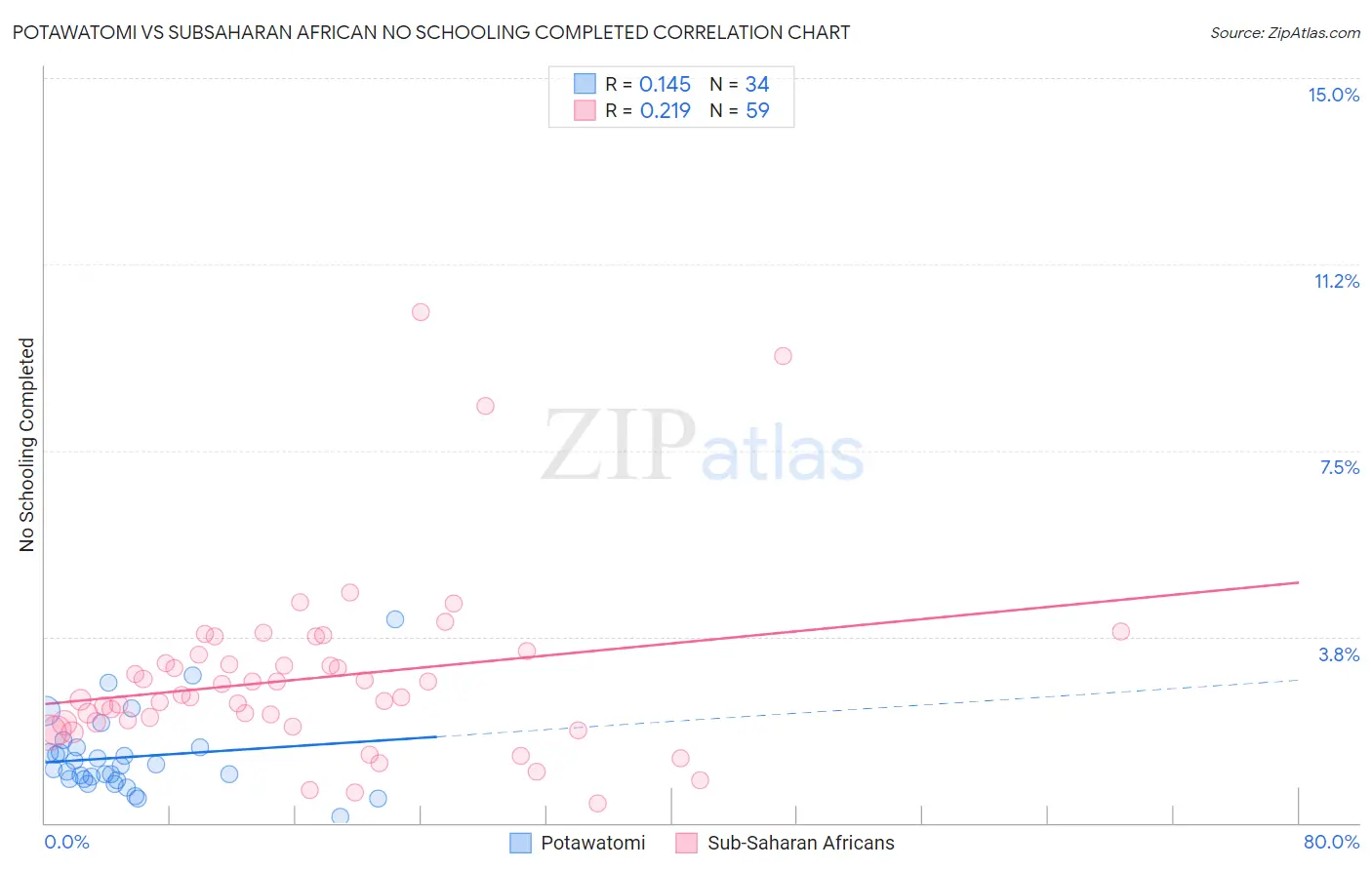 Potawatomi vs Subsaharan African No Schooling Completed