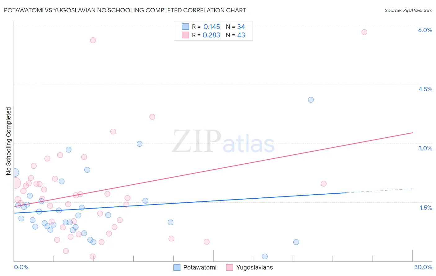 Potawatomi vs Yugoslavian No Schooling Completed