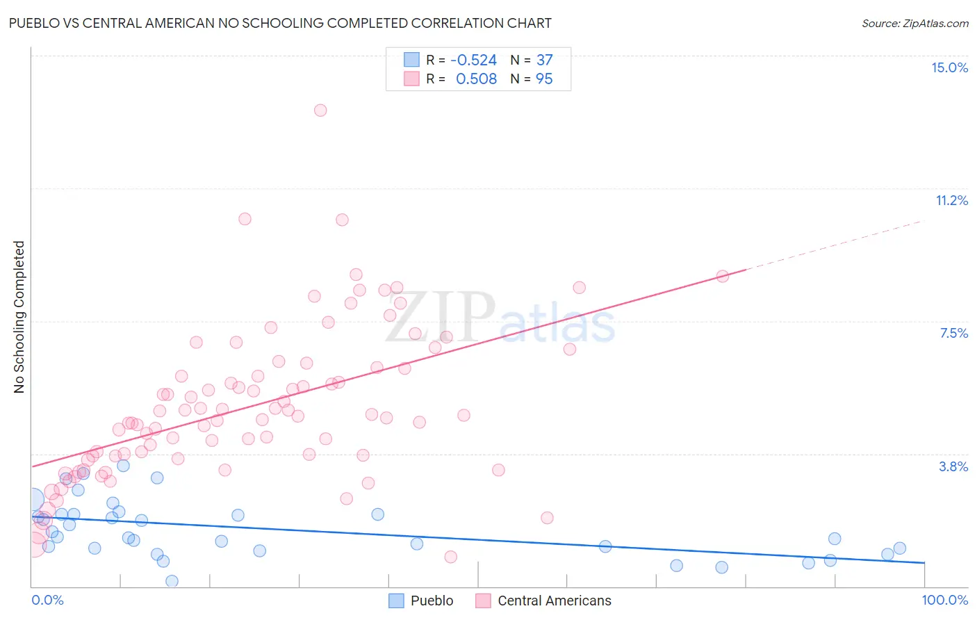 Pueblo vs Central American No Schooling Completed
