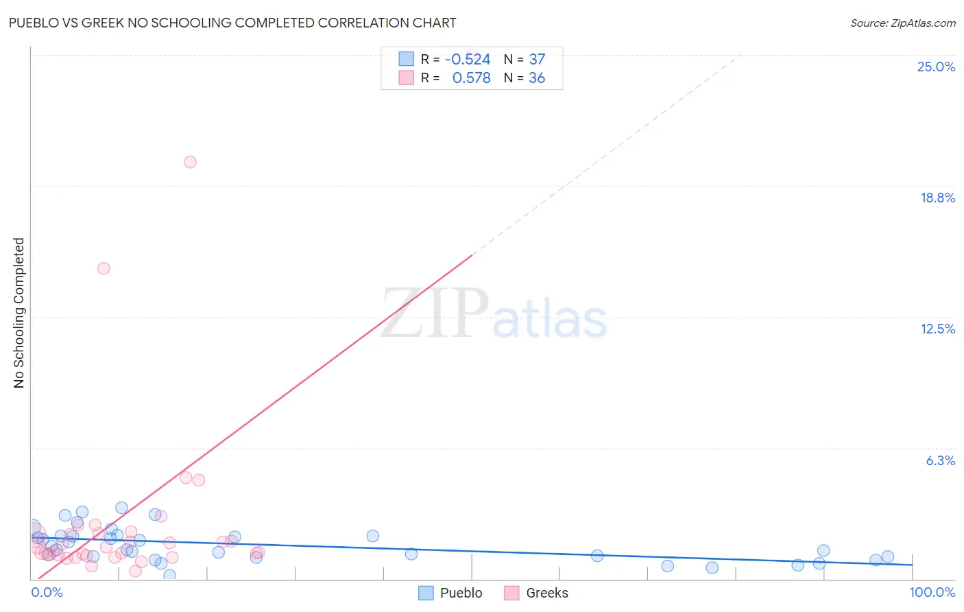 Pueblo vs Greek No Schooling Completed