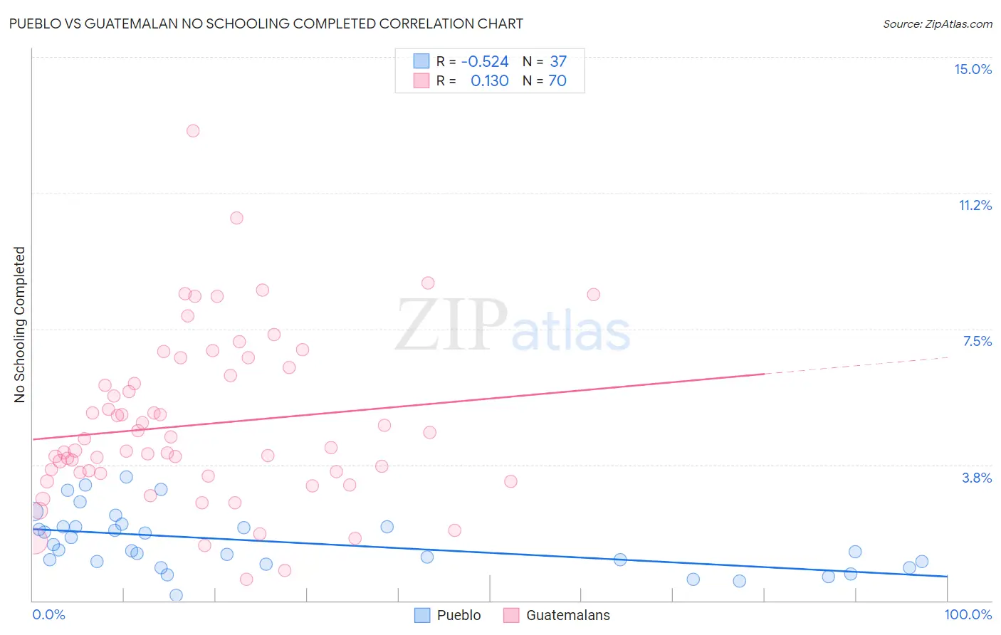 Pueblo vs Guatemalan No Schooling Completed