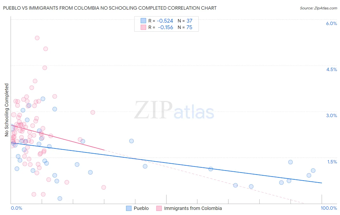 Pueblo vs Immigrants from Colombia No Schooling Completed