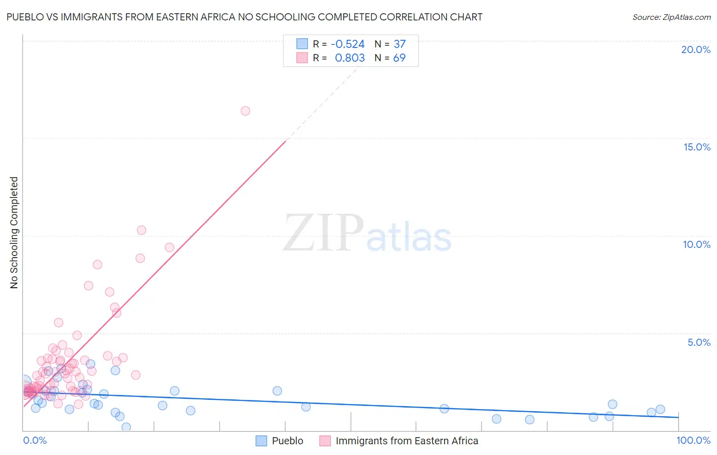 Pueblo vs Immigrants from Eastern Africa No Schooling Completed