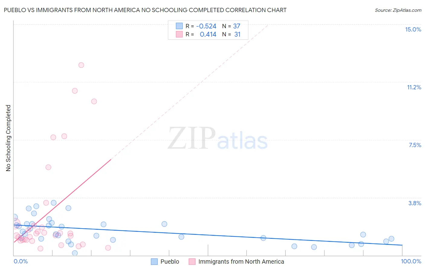 Pueblo vs Immigrants from North America No Schooling Completed