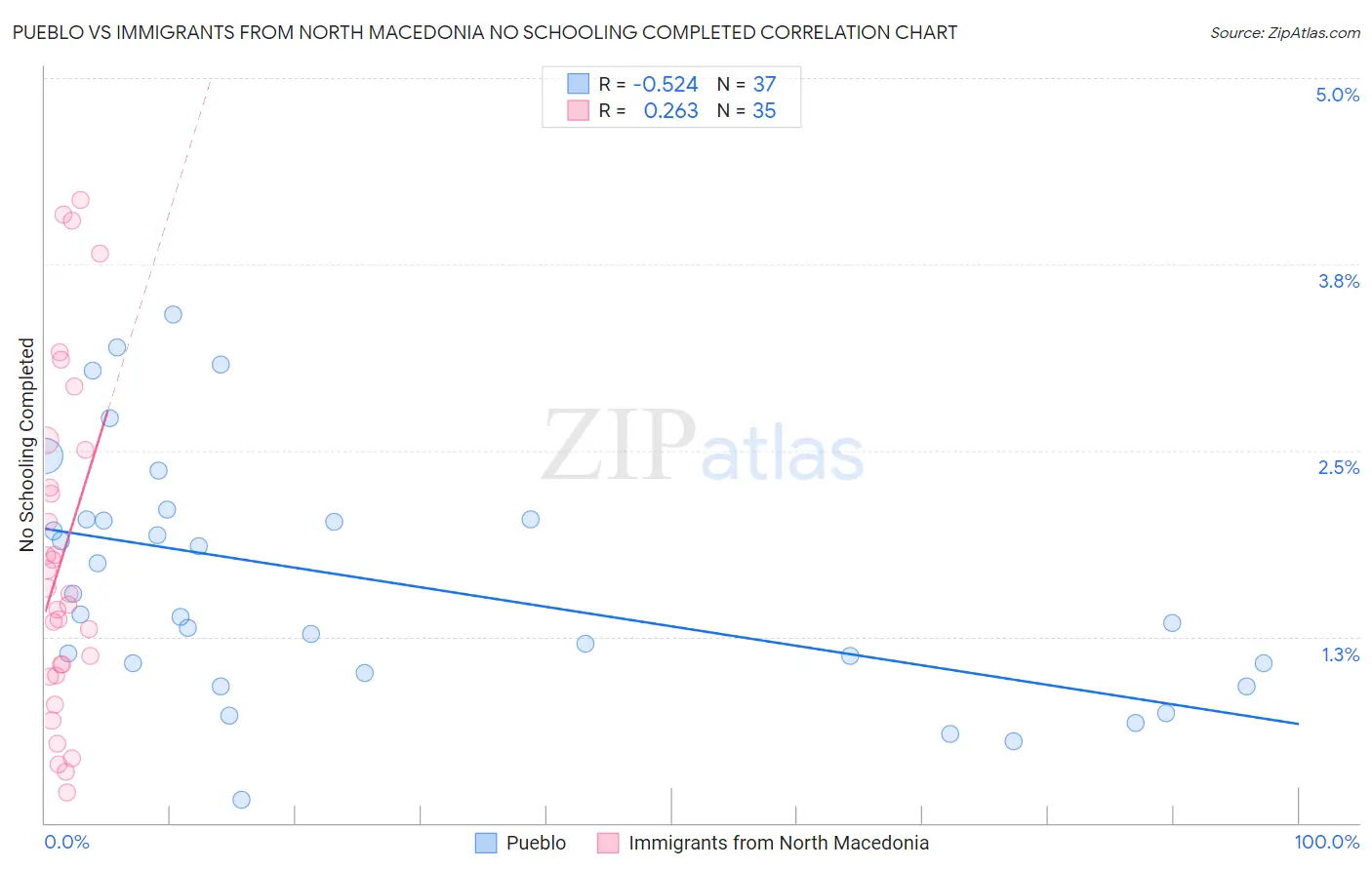 Pueblo vs Immigrants from North Macedonia No Schooling Completed